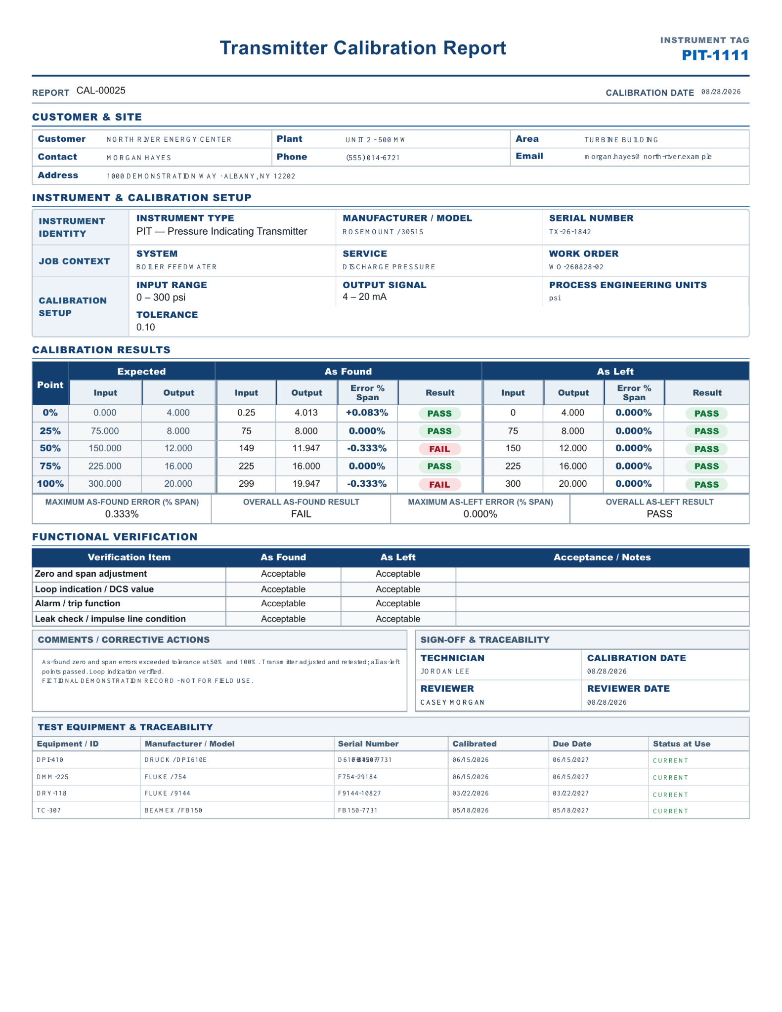 Complete Calibration Suite Transmitter Calibration Report with fictional demonstration data